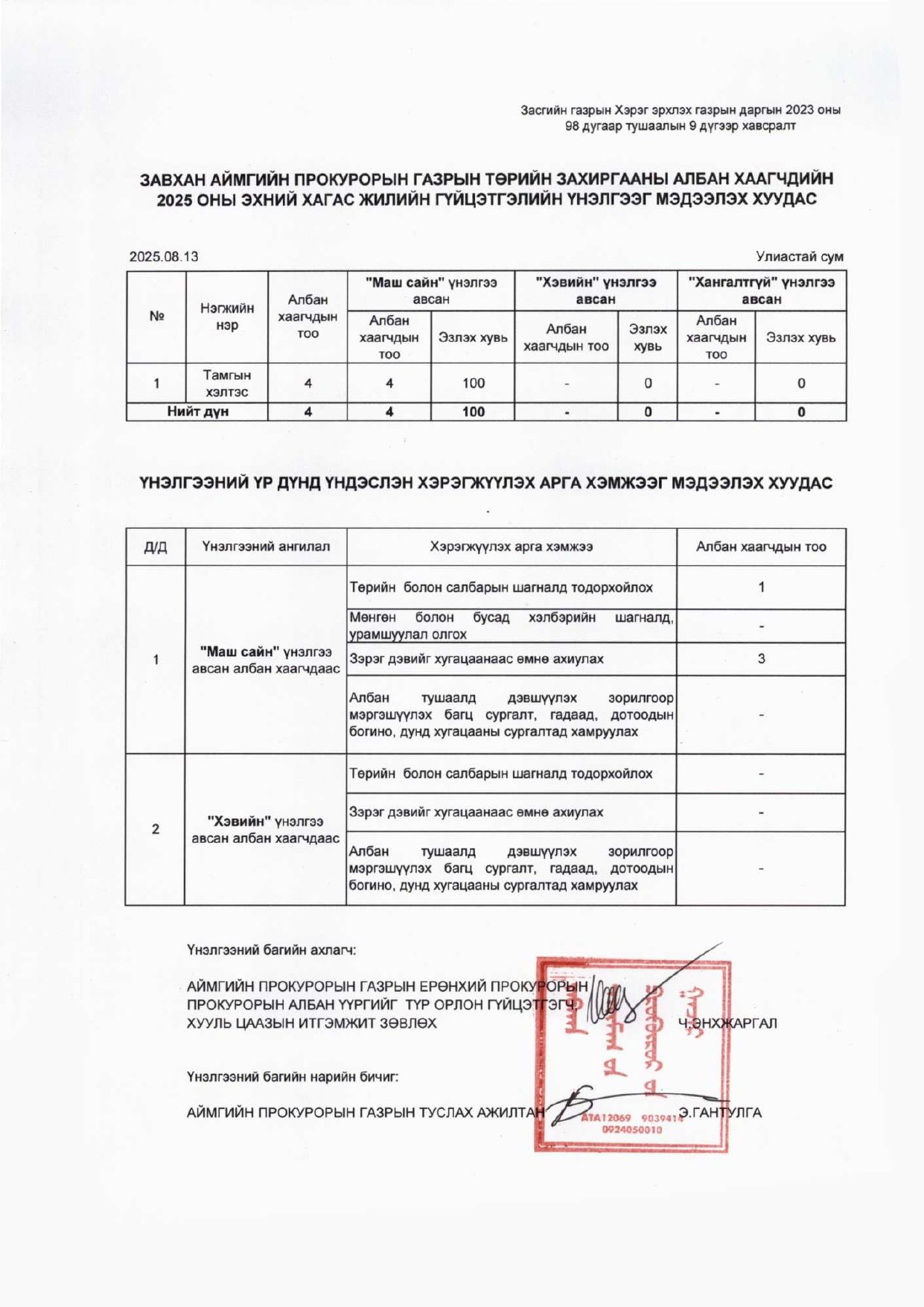 ЗАВХАН АЙМГИЙН ПРОКУРОРЫН ГАЗРЫН ЗАХИРГААНЫ АЛБАН ХААГЧДЫН 2025 ОНЫ ГҮЙЦЭТГЭЛИЙН ҮНЭЛГЭЭГ МЭДЭЭЛЭХ ХУУДАС